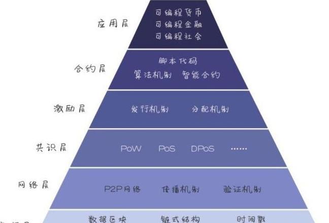 Einführung in die Blockchain: Lernressourcen und Herausforderungen